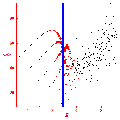 Peres lattice <N>